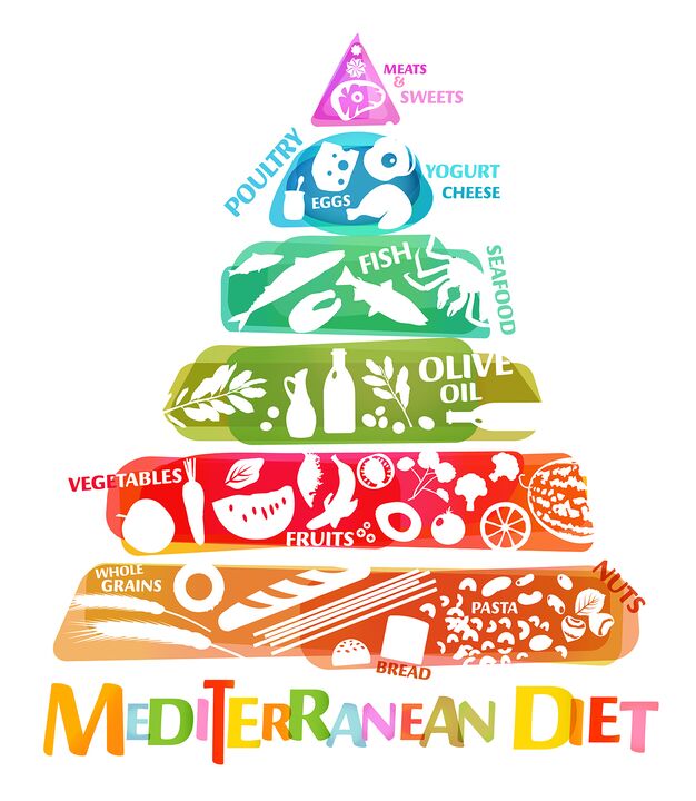 Food pyramid, which reflects the general proportion of foods recommended for the Mediterranean diet. 